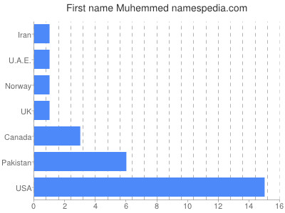 Vornamen Muhemmed