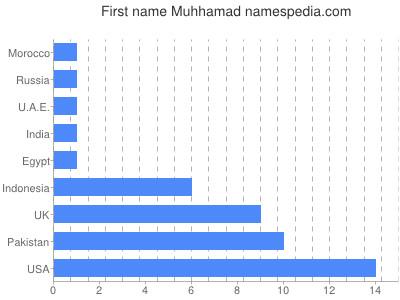 Vornamen Muhhamad