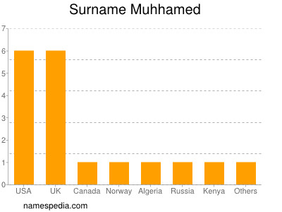 Familiennamen Muhhamed
