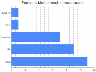 Vornamen Muhhammad