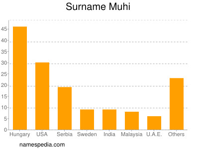 Surname Muhi