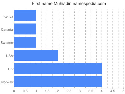Vornamen Muhiadin