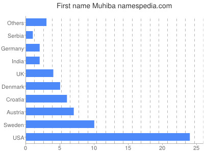 Given name Muhiba