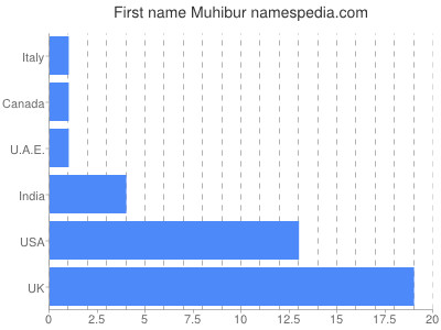 Vornamen Muhibur