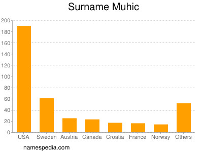 Surname Muhic