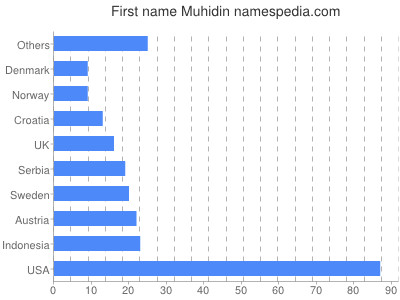 Vornamen Muhidin