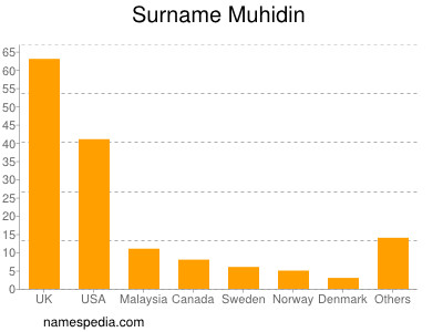 Familiennamen Muhidin