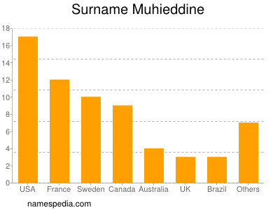 Surname Muhieddine