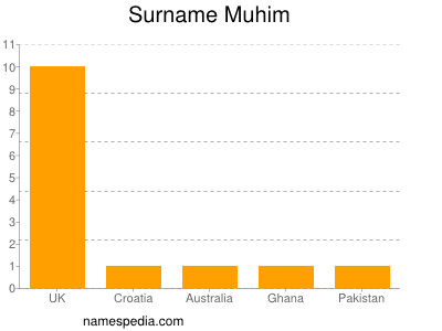Familiennamen Muhim