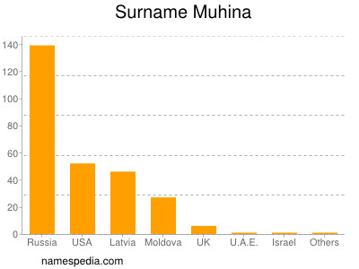 Familiennamen Muhina