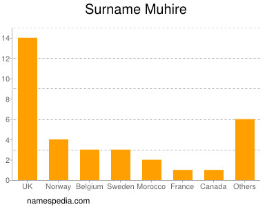 nom Muhire