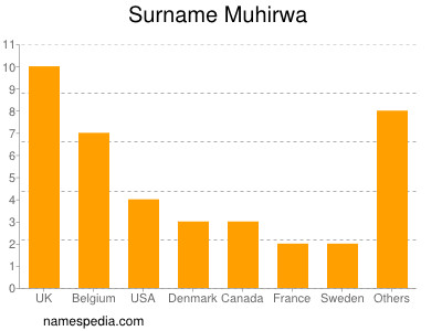 Familiennamen Muhirwa