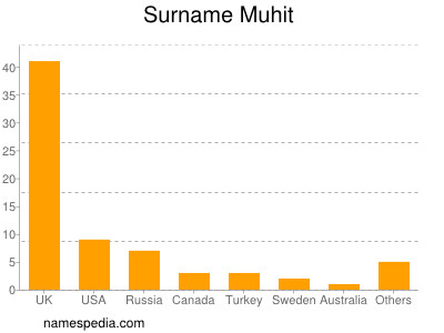 Familiennamen Muhit