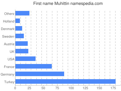 Vornamen Muhittin