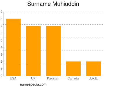Surname Muhiuddin