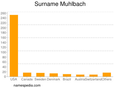 nom Muhlbach