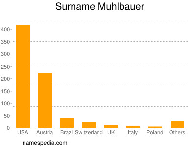 Familiennamen Muhlbauer