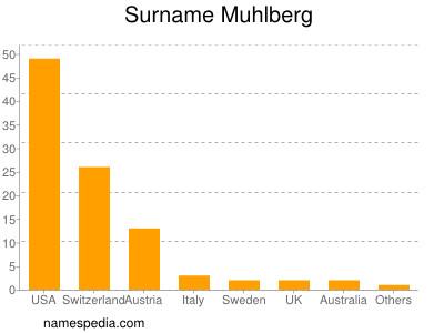 Familiennamen Muhlberg