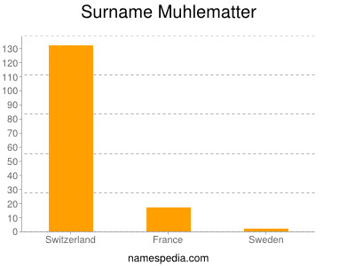 Surname Muhlematter