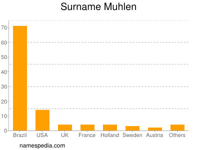 Surname Muhlen