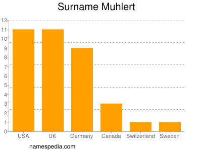 Familiennamen Muhlert