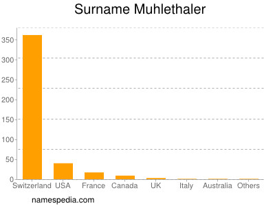 Surname Muhlethaler
