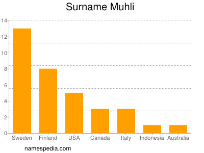 Familiennamen Muhli