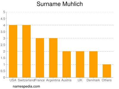 Familiennamen Muhlich