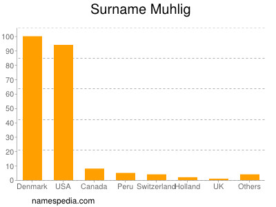 Familiennamen Muhlig