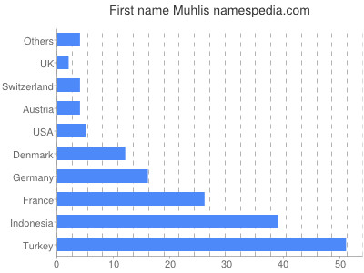 Vornamen Muhlis