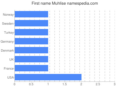 Vornamen Muhlise