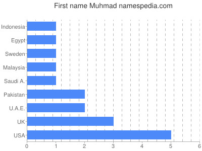 Vornamen Muhmad