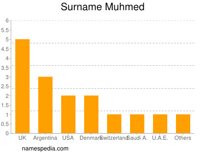 Familiennamen Muhmed