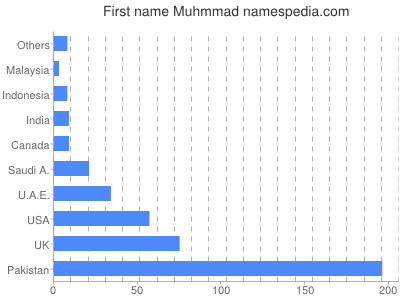 Vornamen Muhmmad