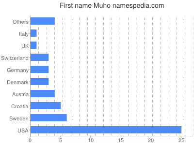 Vornamen Muho