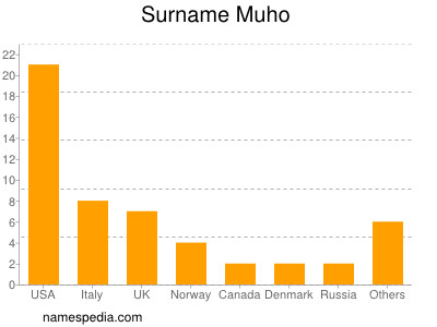 Familiennamen Muho