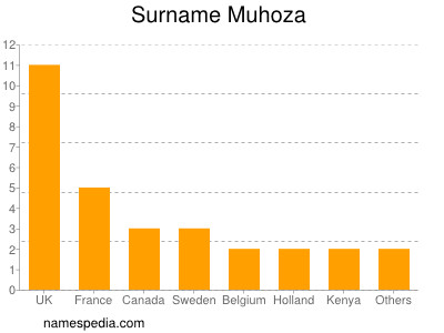 Familiennamen Muhoza