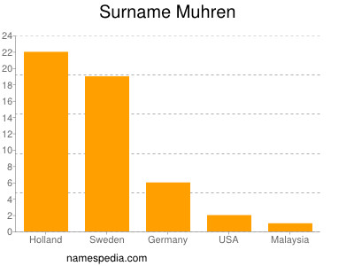Familiennamen Muhren