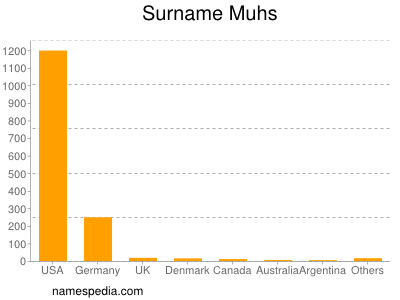 Familiennamen Muhs