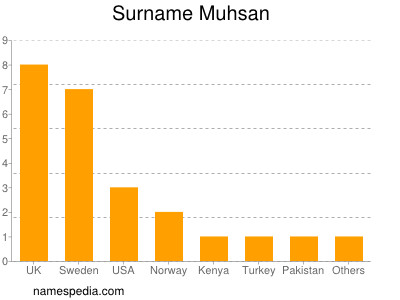Familiennamen Muhsan