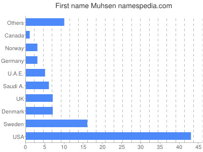 Vornamen Muhsen
