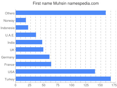 Vornamen Muhsin