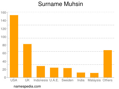 Familiennamen Muhsin