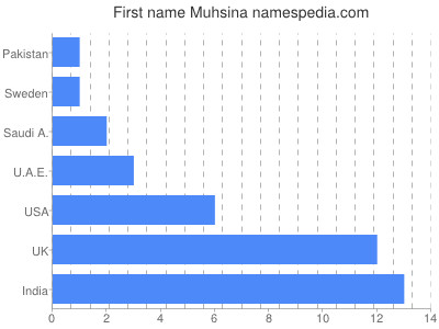 Vornamen Muhsina