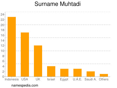 Familiennamen Muhtadi