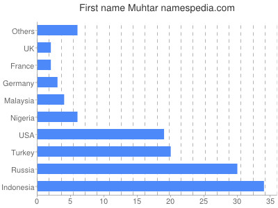 Given name Muhtar