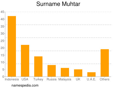 Surname Muhtar