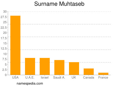 Surname Muhtaseb