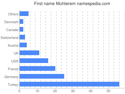 Vornamen Muhterem