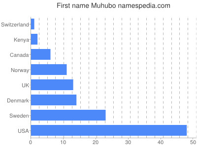 Vornamen Muhubo